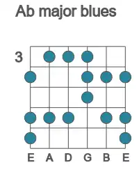 Guitar scale for Ab major blues in position 3